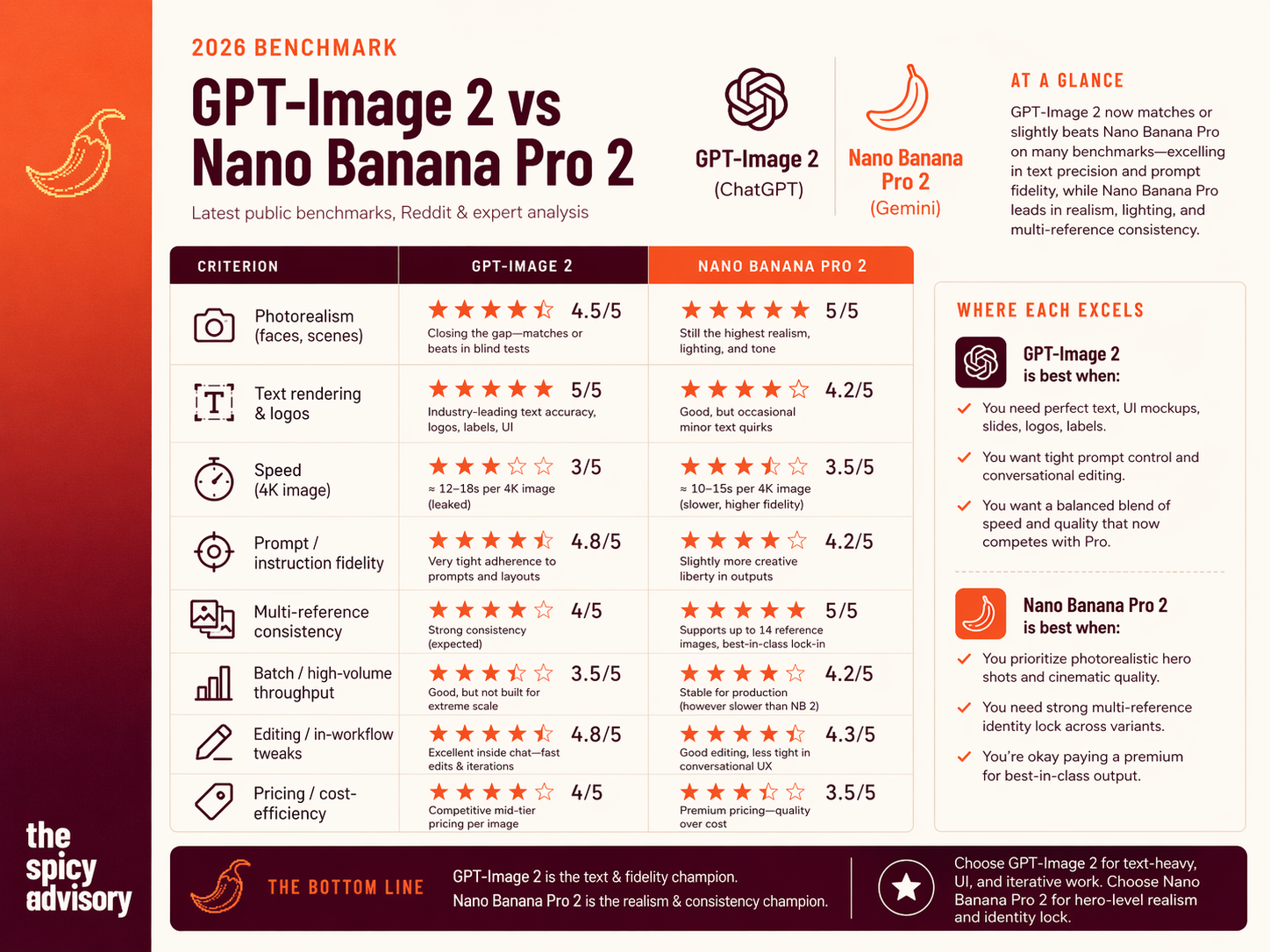 Benchmark 2026 comparant GPT-Image 2 et Nano Banana Pro 2 sur le photoréalisme, le rendu de texte, la vitesse, la fidélité aux prompts, la cohérence multi-références, le débit en batch, l'édition en workflow et le pricing