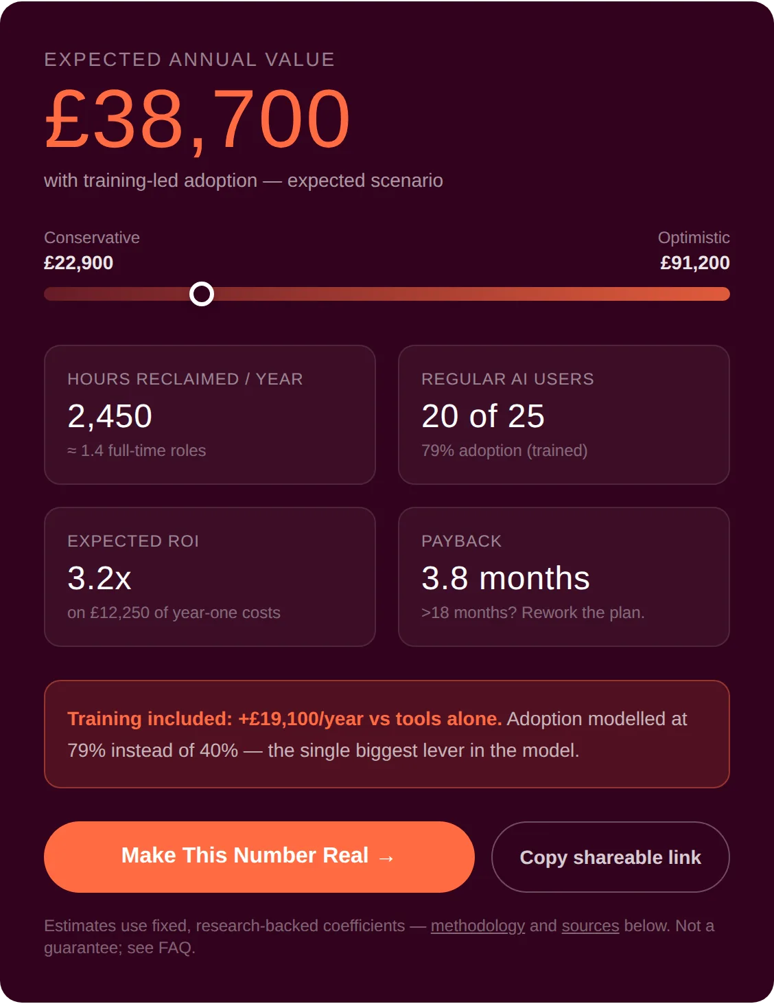 The Spicy Advisory AI ROI Calculator results card — a 25-person UK team with training-led adoption shows an expected £38,700 a year, 2,450 hours reclaimed, 3.2x ROI and 3.8-month payback